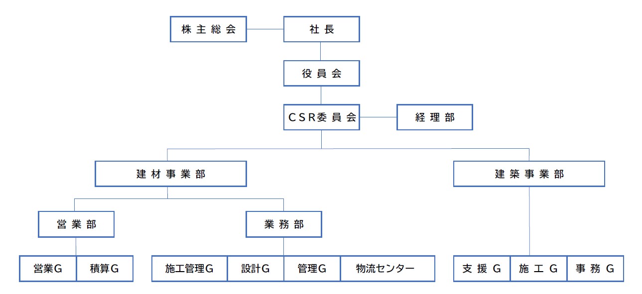 組織図
